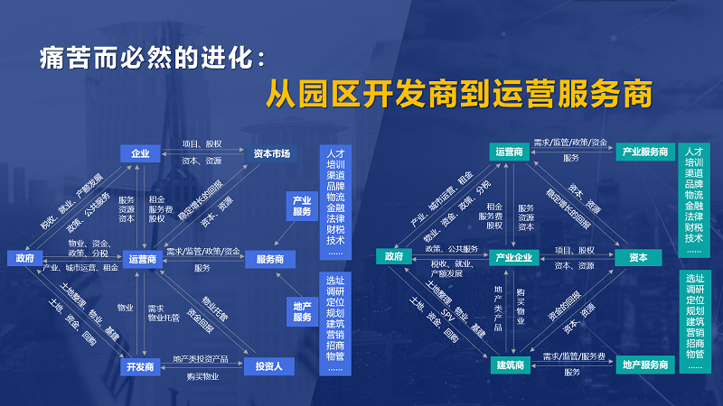 房企轉型產業(yè)園區(qū)為什么敗多成少？